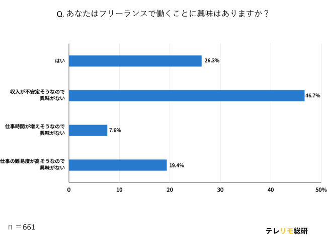フリーランスに興味はある？「フリーランスで働くことへの興味関心」について市場調査結果を公開！