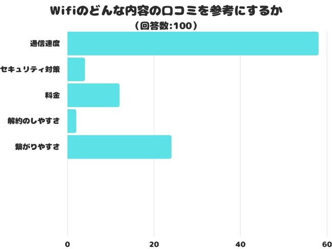 【調査レポート】Wifiのどんな内容の口コミを参考にする？1位は「通信速度」という結果でした！