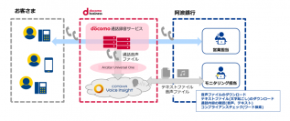【NTT Com】「COTOHA Voice Insight ビジネス通話プラン」が阿波銀行における金融商品の電話約定業務に採用