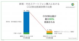 Assurant、世界初となる個別スマートフォンのカーボンフットプリントを数値化するソリューション、「Carbon IQ(カーボン アイキュー)」を発表