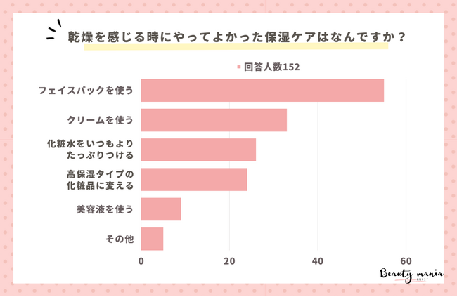 お肌の乾燥を感じる時にやってよかった保湿ケアはなんですか?1位は「フェイスパックを使う」