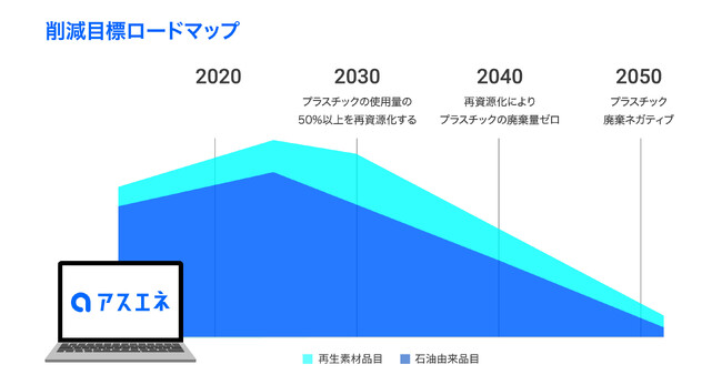 CO2排出量見える化・削減クラウド「アスエネ」が、排出量削減目標ロードマップ機能をリリース