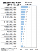 健康診断で見つかった病気