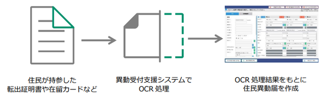 「異動受付支援システム」の契約数が100自治体に到達