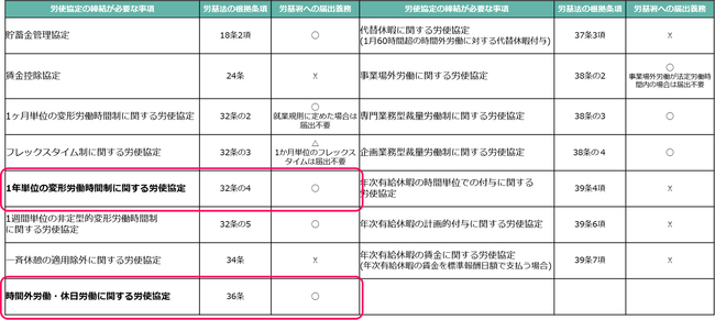 『1年単位の変形労働時間制』の協定届作成・電子申請機能を新リリース～クラウド上で作成から申請まで完結できる環境を提供することで業務効率化を実現～