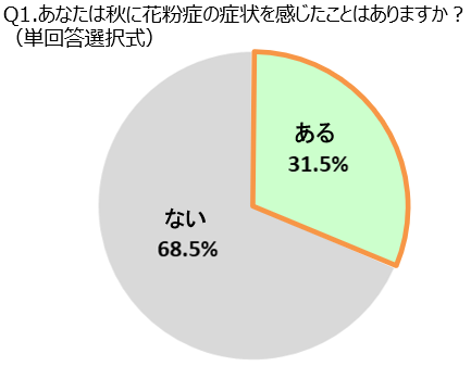 いつまでも治らない秋口の鼻水や咳… 実は風邪ではなく花粉症かも？『秋の花粉症』 を漢方視点で解説