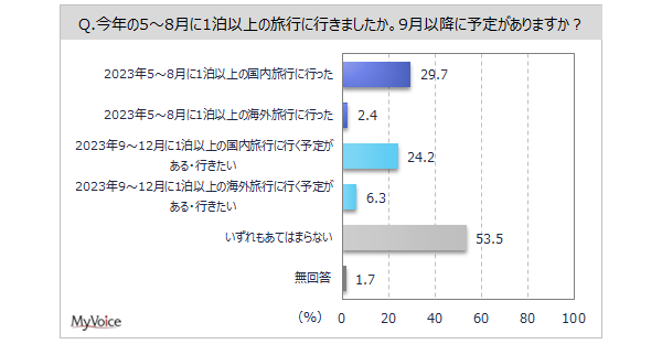 【旅行に関する調査】直近3年間に旅行に行った人は6割強、2017年調査より減少。今年9月以降に宿泊を伴う国内旅行に行く予定がある・行きたい人は2割強