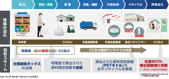 コカ・コーラ ボトラーズジャパン、明電舎と協働で「ボトルtoボトル」を開始