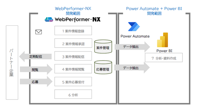 パートナー要員の調達業務を効率化するサイト『BP-Collabo』を開発、社内導入