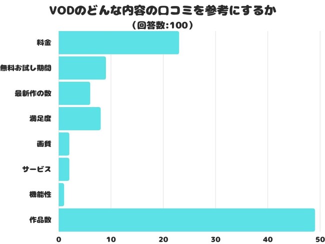 【調査レポート】VODのどんな内容の口コミを参考にする？1位は「作品数」でした！