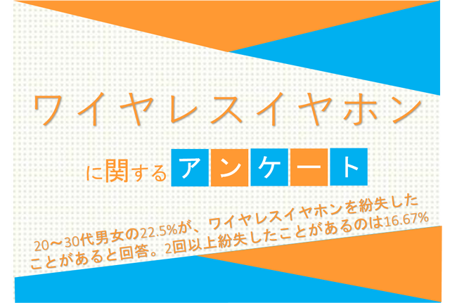20～30代男女の22.5%が、ワイヤレスイヤホンを紛失したことがあると回答。2回以上紛失したことがあるのは16.67%【ワイヤレスイヤホンに関するアンケート】