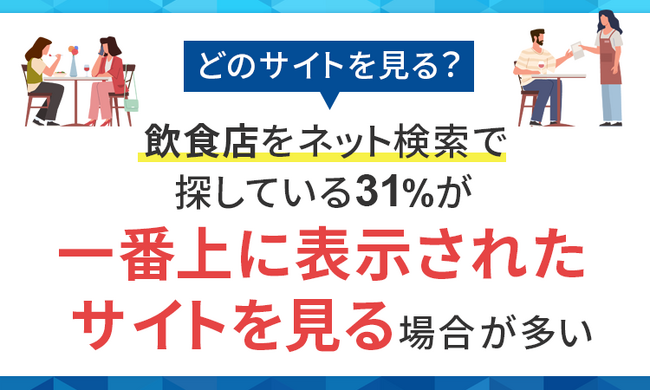 【どのサイトを見る？】飲食店をネット検索で探している31％が「一番上に表示されたサイトを見る」