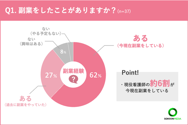 【看護師の副業事情】看護師の給与だけでは満足できない?副業をしている看護師の割合は約6割!