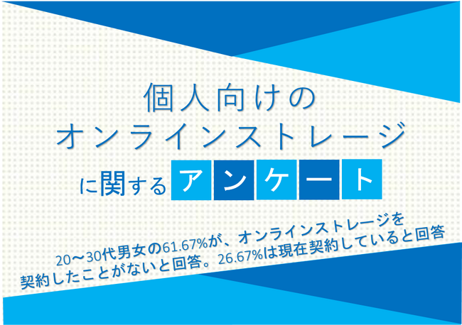 20～30代男女の61.67%が、オンラインストレージを契約したことがないと回答。26.67%は現在契約していると回答【個人向けのオンラインストレージに関するアンケート】