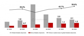 2023年第2四半期折りたたみ型スマートフォングローバル市場における出荷台数を発表〜出荷は前年同期比10%増加に〜