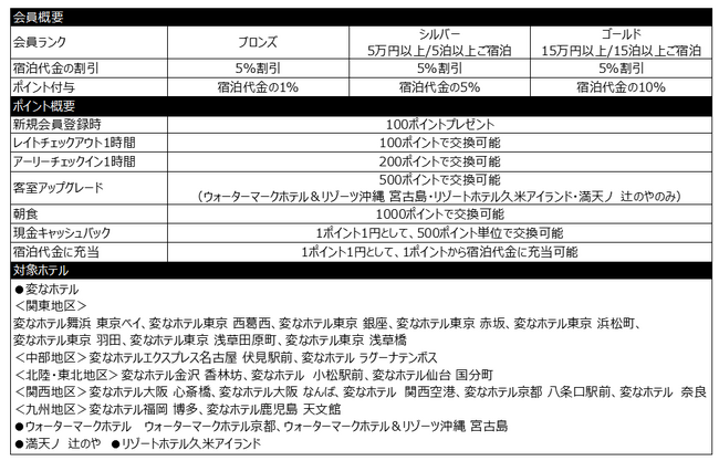 HISホテルHD会員制度リニューアル　期間限定セール・SNS無料宿泊券プレゼントキャンペーン開催