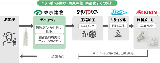 キリンビバレッジと東京建物が協同し、ペットボトルの「ボトルtoボトル」水平リサイクルを開始