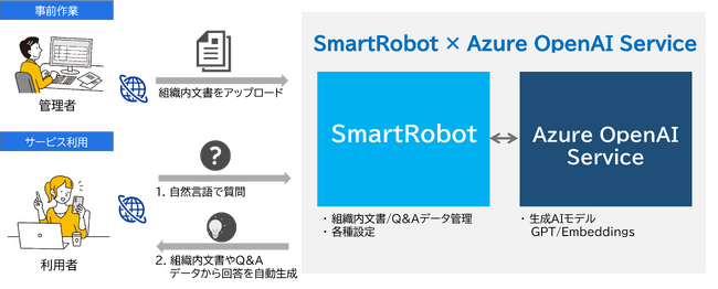 電算、セキュアな環境で利用できる生成AIチャットボット「SmartRobot × Azure OpenAI Service」を販売開始