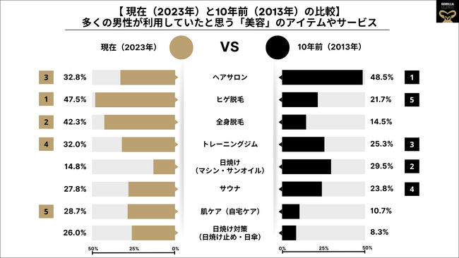 ■【男性が思う「メンズ美容」、この10年で印象ガラリ】「流行している “男性美容” と言えば?」《過去》1.美容室 2.日焼け 3.トレーニングジム ⇒ 《現在》1.ヒゲ脱毛 2.全身脱毛 3.美容室 へと変化