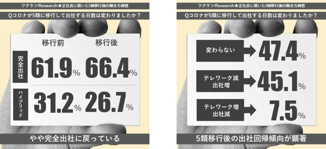 出社回帰の傾向が見られる中、働き手はちょこっとテレワークを希望