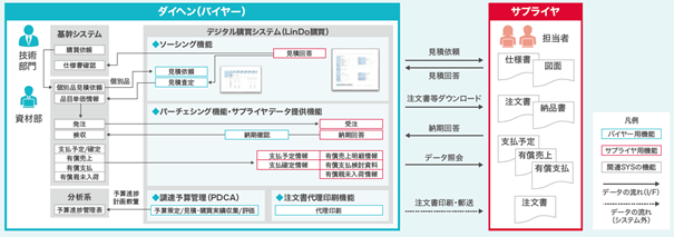 TIS、調達・購買業務高度化サービス「LinDo購買」でダイヘンの取引先情報の一元化、見積業務の高度化を実現