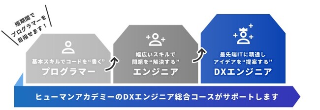 DX人材不足、日本の課題解決にむけて　目指すのは、新しい「価値」を創造するDXエンジニアの育成