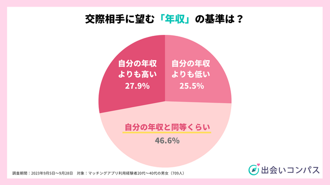 交際相手に望む年収は「400～500万円」が最多、男性は「自分と同等」、女性は「自分より高い」（出会いコンパス調べ）