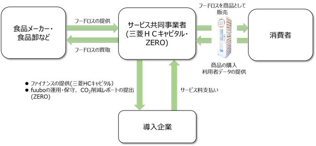 ＺＥＲＯと三菱ＨＣキャピタルが資本業務提携を締結