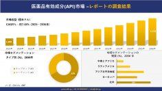 医薬品有効成分(API)市場の発展、傾向、需要、成長分析および予測 2024―2036 年