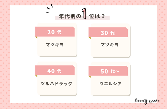 <調査レポート>よく利用する好きなドラッグストアランキング!1位は「マツキヨ」
