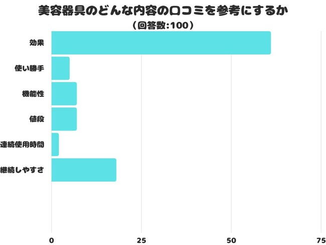 【調査レポート】美容器具のどんな内容の口コミを参考にする？1位は「効果」という結果に！