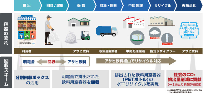 株式会社明電舎本社および総合研究所で回収したPETボトルの水平リサイクルの取り組みを開始