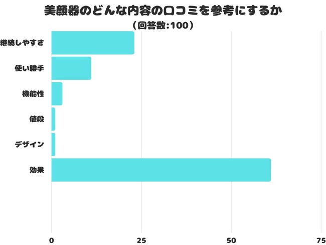 【調査レポート】美顔器のどんな内容の口コミを参考にする？1位は「効果」でした！