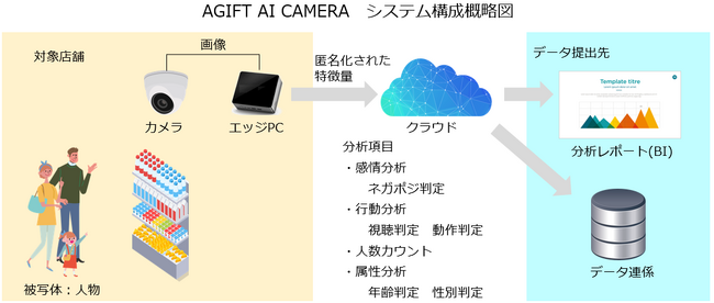 グローリー(株)と(株)アドインテの合弁会社「AGIFT」が、小売・飲食店舗向けに画像分析サービス『AGIFT AI CAMERA』の提供を開始