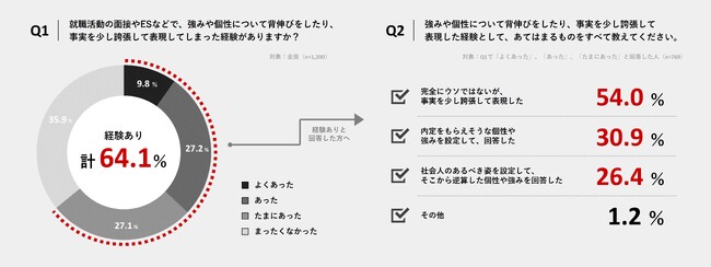 ＜就活と個性に関する意識調査＞就職活動中に生まれる“就活最適化個性”とは？2人に1 人が内定・就職後に「個性」に悩んで迷子に