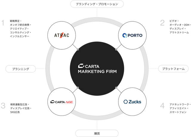 【10月始動 CARTA MARKETING FIRM】専門４社が統合したマーケティング特化の事業会社CARTA MARKETING FIRMがスタート。