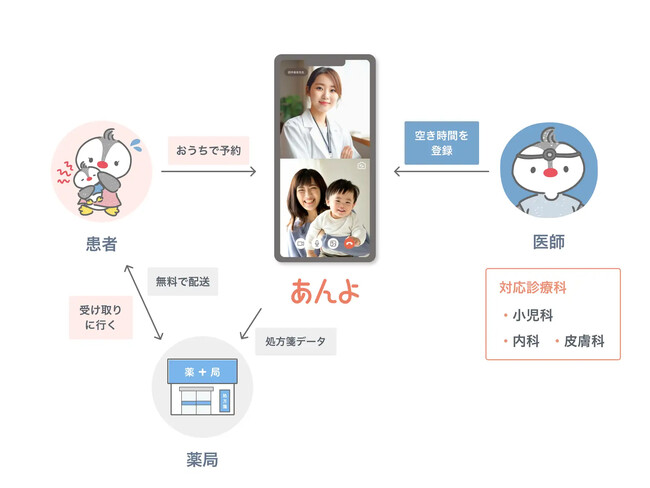 日本調剤、小児特化のオンライン診療サービス「あんよonline」の提携薬局として登録　忙しいママパパへの処方薬受け渡しに対応