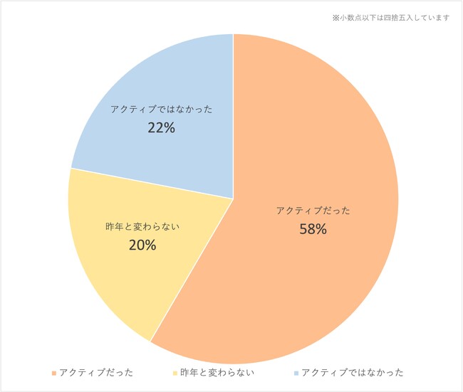 【2023年】夏休みの過ごし方に関する大学生(若者)の実態調査<ガクセイ協賛>