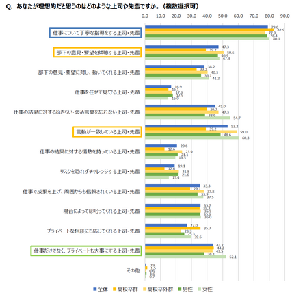 「2023年度 新入社員意識調査」新入社員の理想の上司・先輩は「丁寧に指導する人」が約8割
