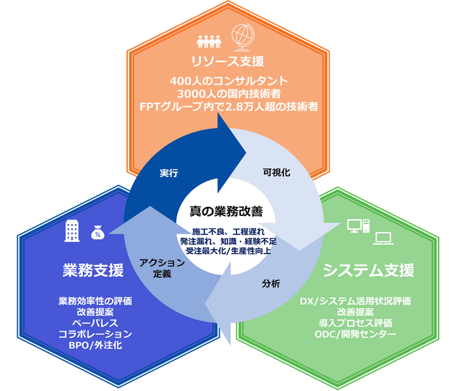 ＦＰＴジャパンホールディングス傘下、ＦＰＴコンサルティングジャパンは建設業特化の組織を組成し、コンサルティングサービスを開始