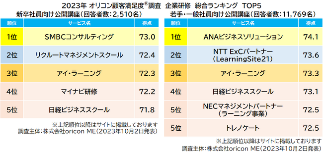 2023年 満足度の高い『企業研修』ランキング発表｜新卒向けは【SMBCコンサルティング】、若手・一般向けは【ANAビジネスソリューション】が総合1位、「オンライン研修」も発表（オリコン顧客満足度）