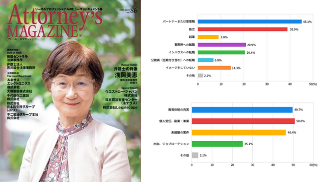C&Rリーガル・エージェンシー社『Attorney’s MAGAZINE』アンケート調査　若手弁護士は管理職やパートナー、独立に高い意欲