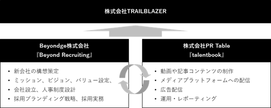 JR西日本グループデジタル新子会社「TRAILBLAZER」へ、採用ブランディングサービス「talentbook」を導入