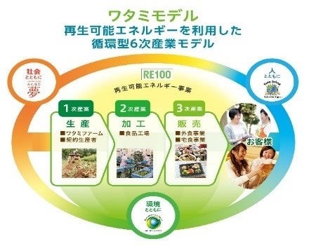 「ワタミの宅食ダイレクト」冷凍惣菜専用の自社工場を新設