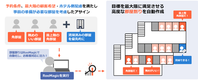 ホテルの部屋割り業務効率化ツール「RooMagic」をリリース　ＪＲ九州ホテルズに導入決定