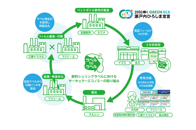 イズミと三菱ケミカルグループが協働　飲料ラベルの水平リサイクル実現に向けた実証実験を実施