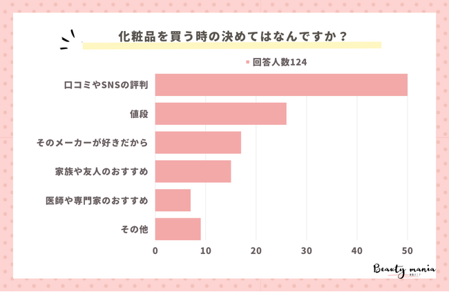 <調査レポート>化粧水を購入する決めてはなんですか?1位は「口コミやSNSの評判」