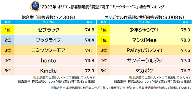 2023年 満足度の高い『電子コミックサービス』ランキング｜総合型は【ゼブラック】、オリジナル作品限定型は【少年ジャンプ＋】【マンガMee】がそれぞれ総合1位に（オリコン顧客満足度調査）