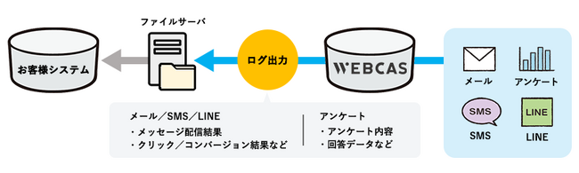 WOW WORLD、「WEBCAS」シリーズのWebアンケート、SMS配信、LINEメッセージ配信の3製品でログ出力機能を提供開始