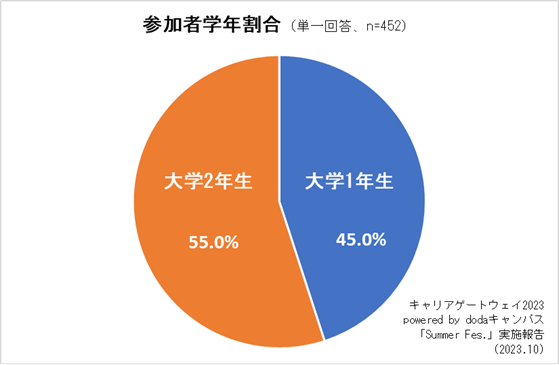 参加大学生の約半数が、後輩へのおススメ度「10点満点」と回答